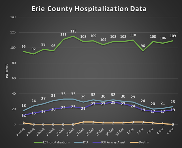 (Chart: Erie County hospitalization data, past two weeks (Aug. 21-Sept. 5, 2021). Data sources: New York State Department of Health and Erie County hospital.)