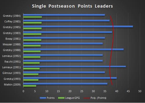 Single postseason points leaders in NHL history in order of league goals per game.